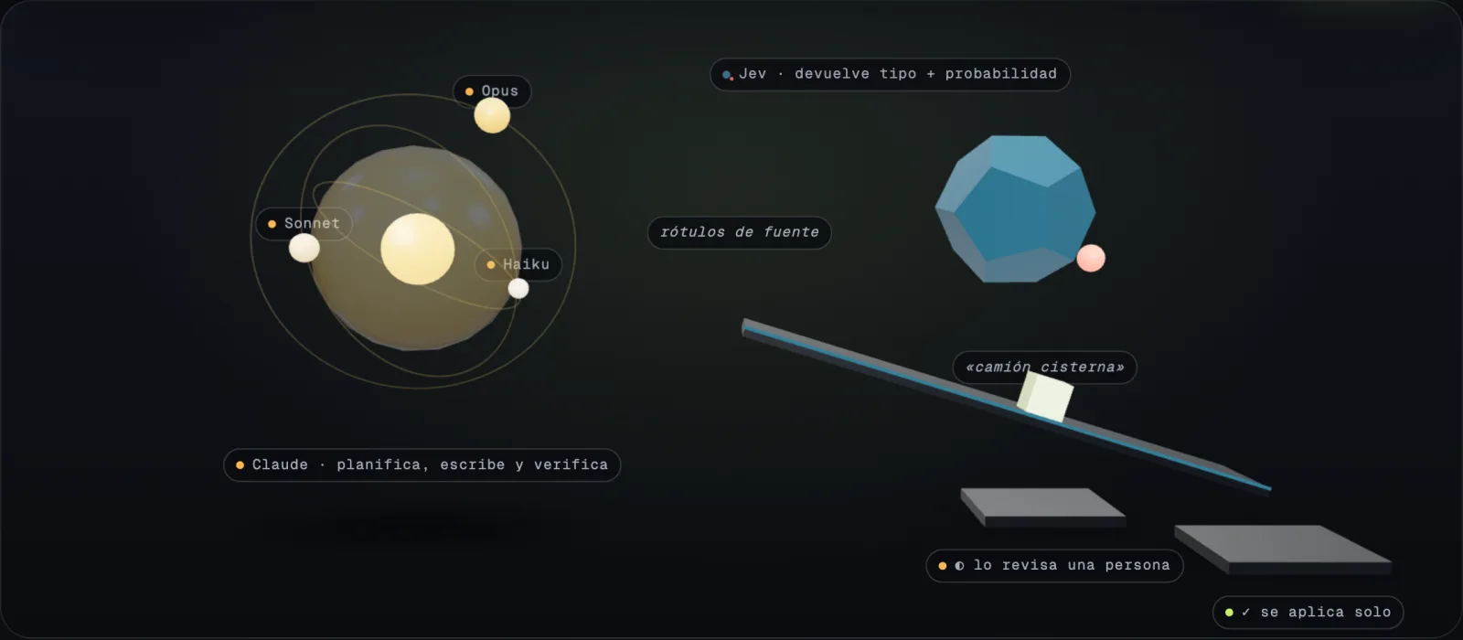 Escena 3D: un cuerpo ámbar translúcido con tres satélites, que representa a Claude y sus modelos, y un cuerpo facetado azul con un punto coral, que representa a Jev, juzgando cubos con rótulos que se deslizan por una rampa.